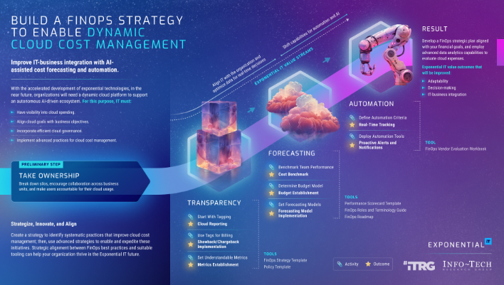 How FinOps Helps Control Cloud Costs